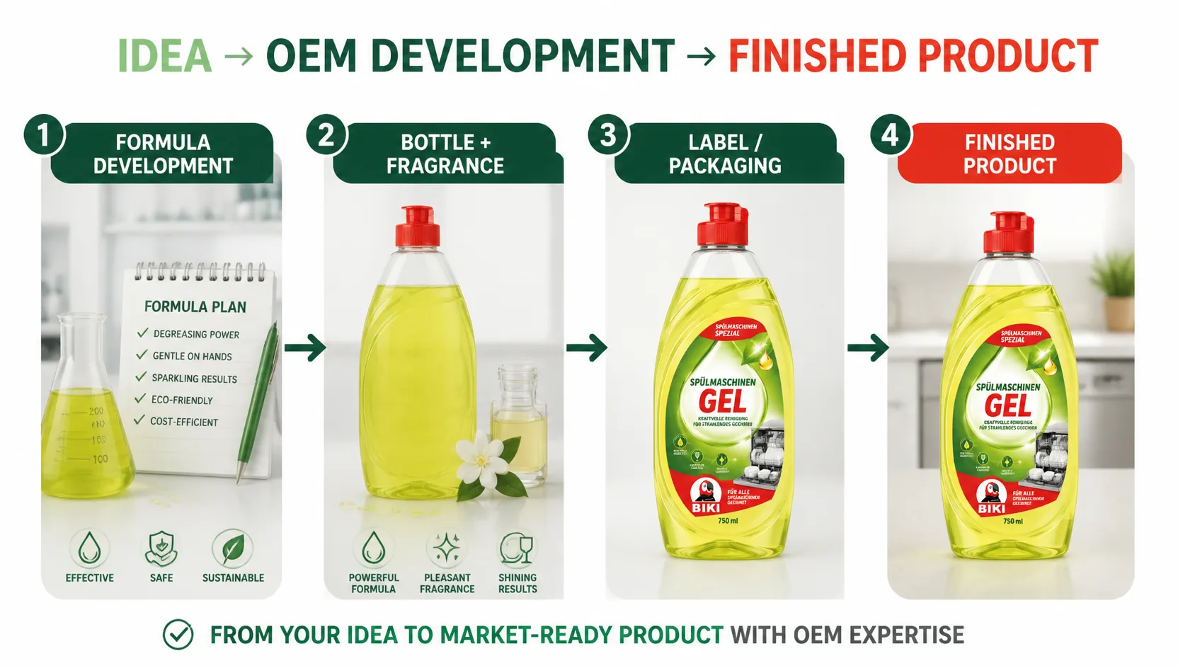 Private label cleaning product development planning workflow