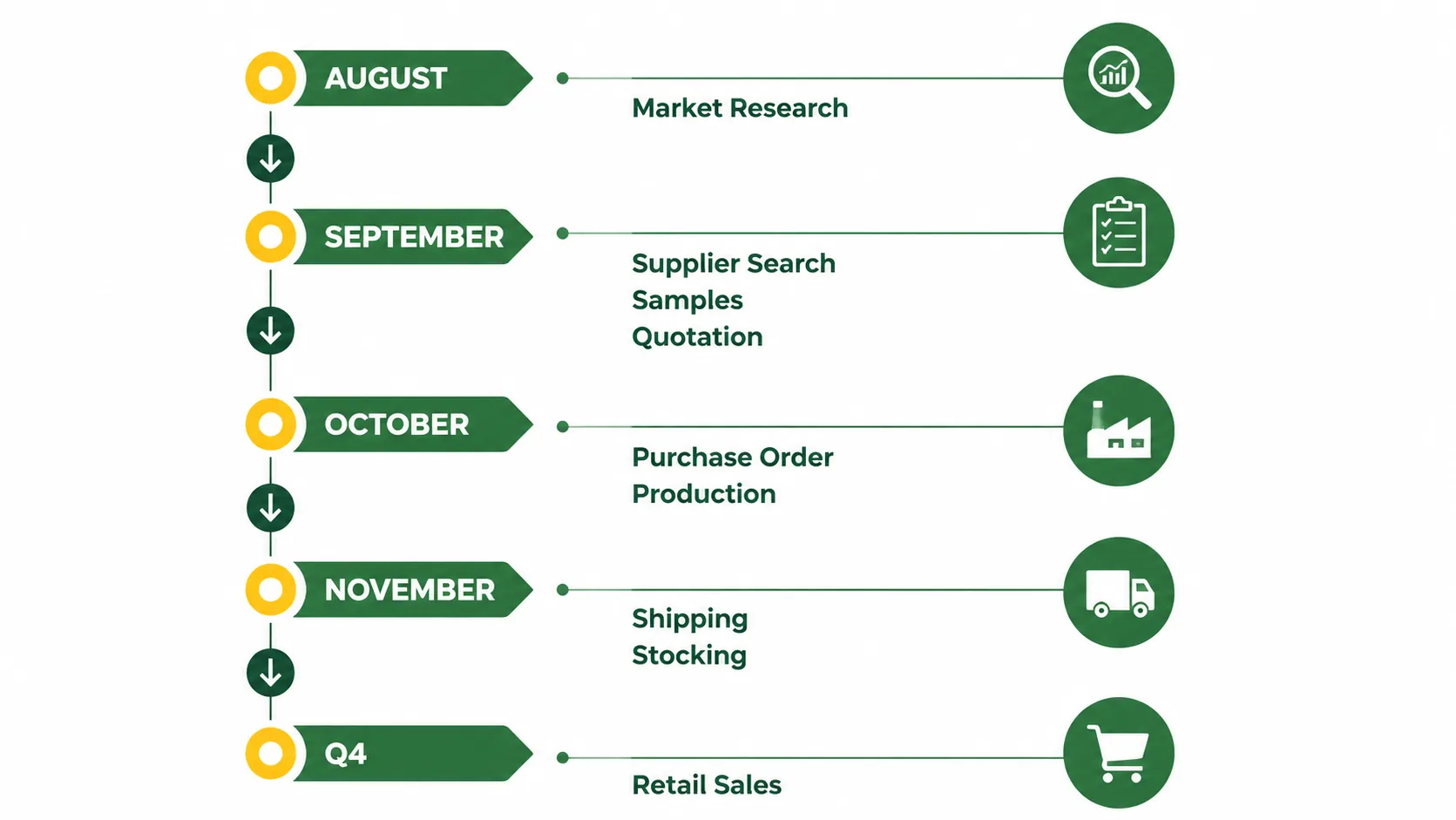 Q4 buying season timeline for cleaning product orders