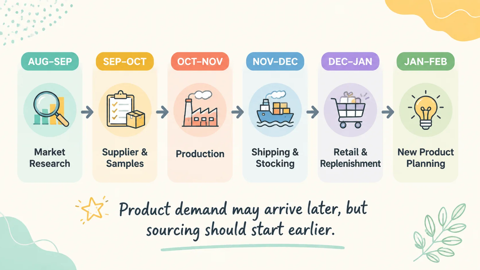 Six-month procurement timeline for cleaning product sourcing