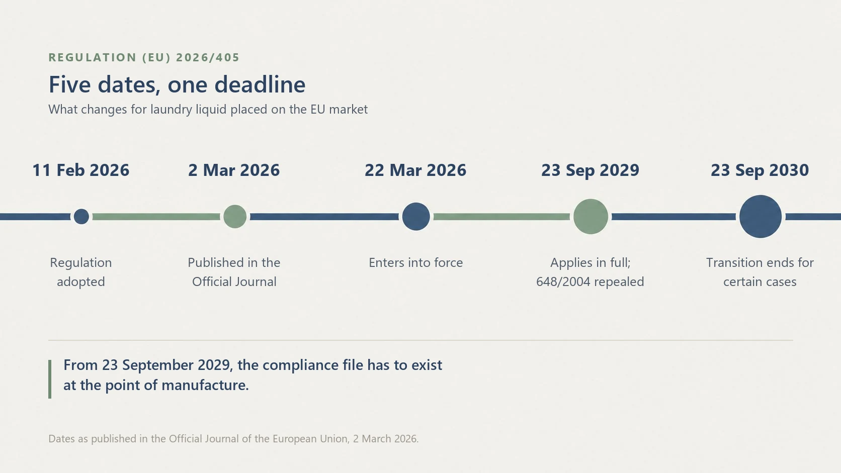Timeline of EU Regulation 2026/405 for detergents and surfactants