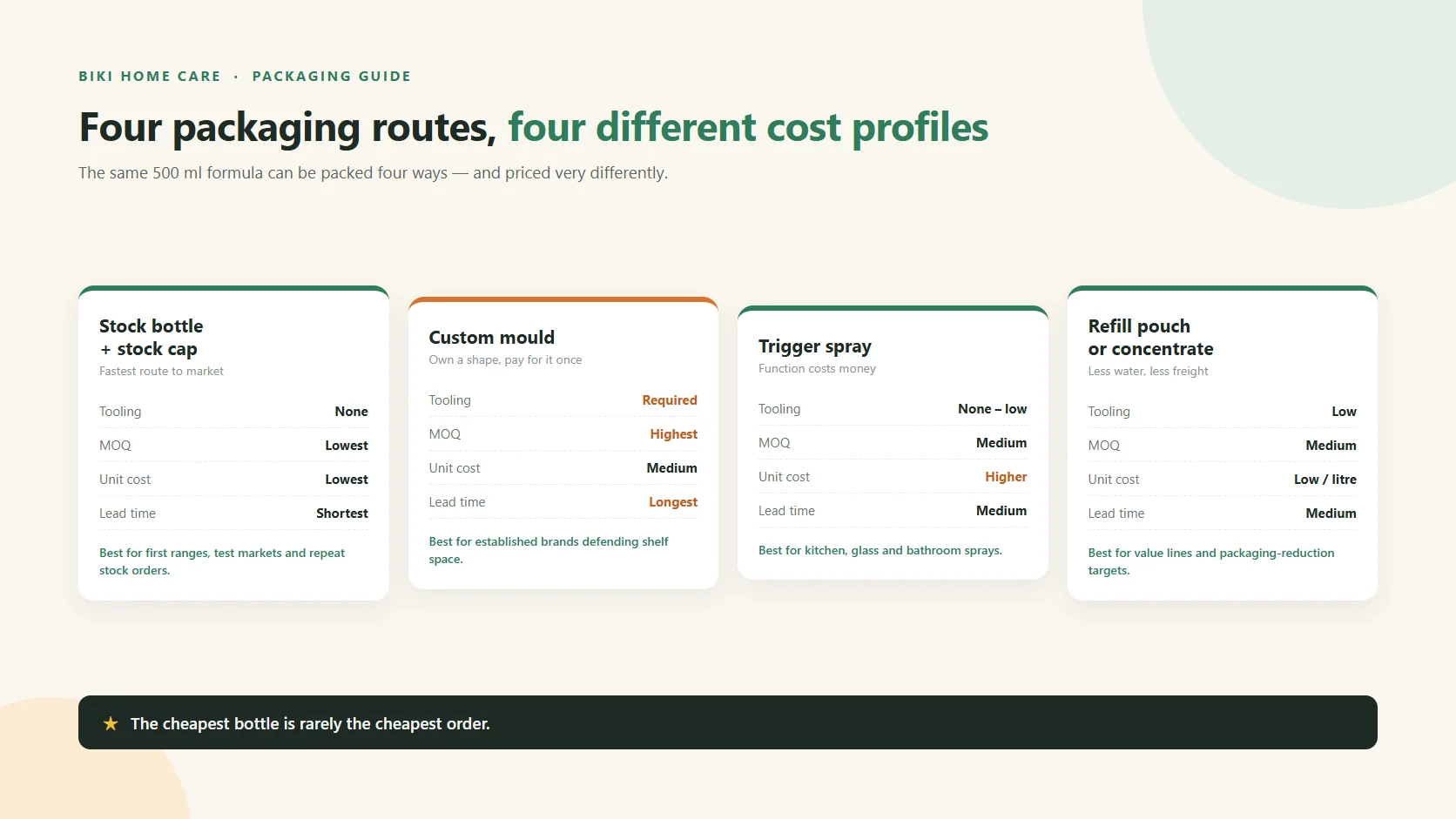 Four household cleaning product packaging routes compared by tooling, MOQ, unit cost and lead time